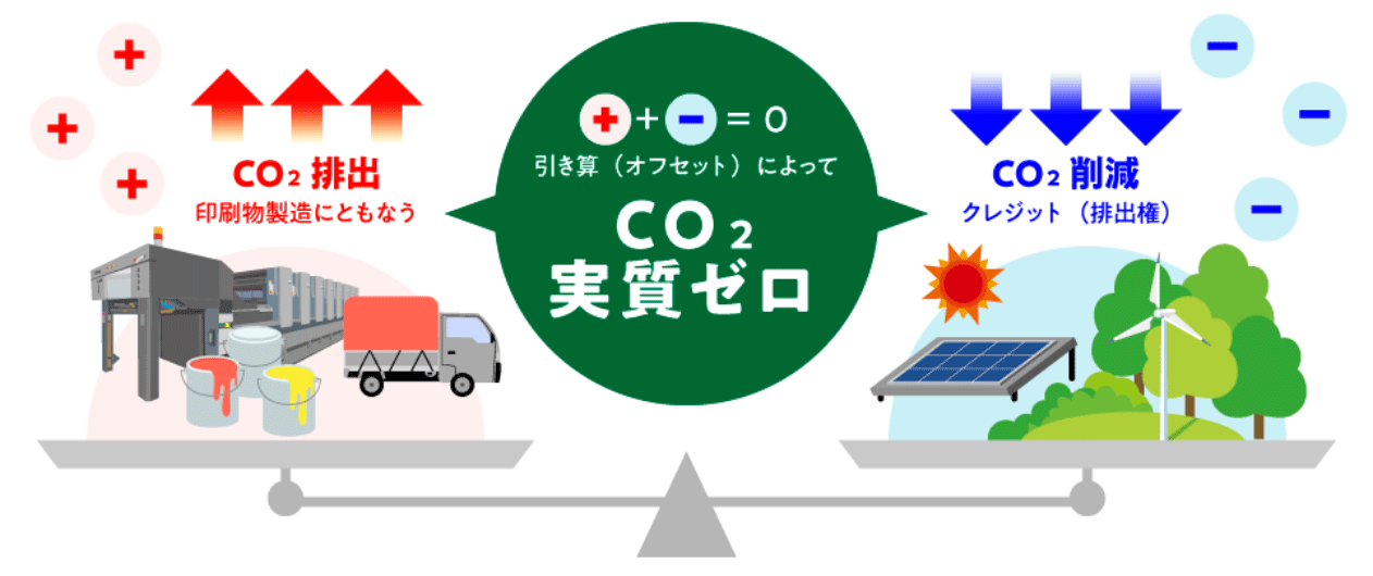 カーボン・オフセットの流れ