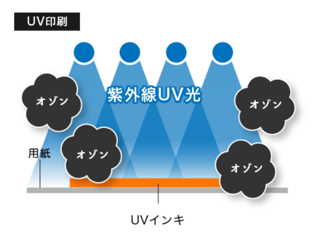 Eco-UV印刷