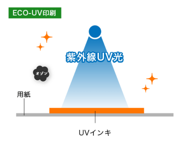 UV印刷