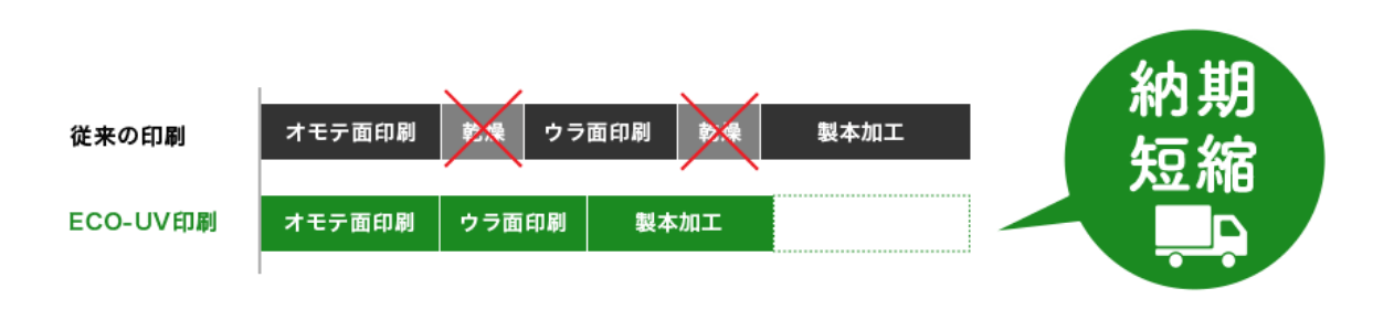 Eco-UV印刷との比較