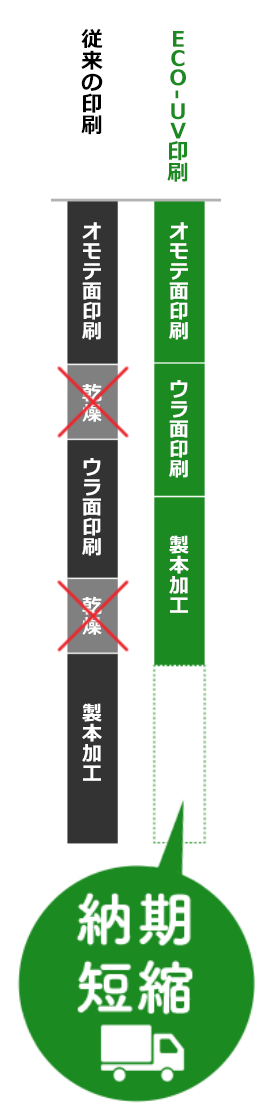 Eco-UV印刷との比較