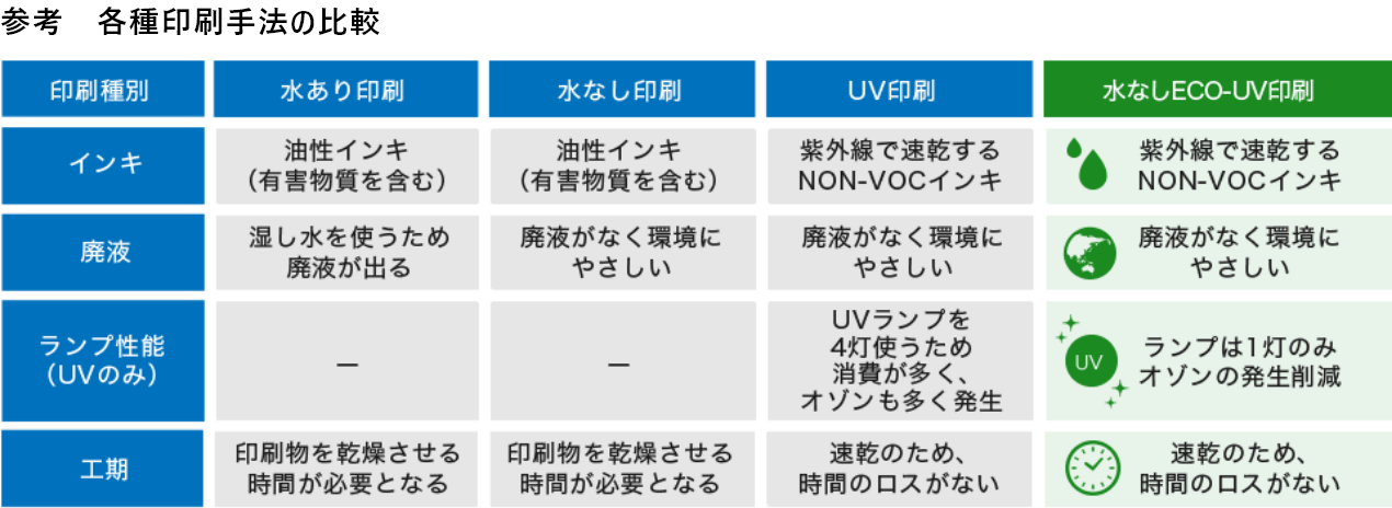 各種印刷手法の比較