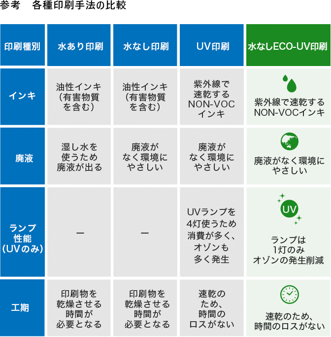 各種印刷手法の比較