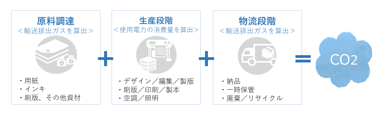 印刷物製造工程でCO2が排出される場面.png