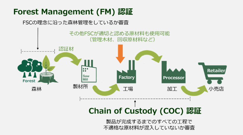 FM認証とCoC認証.png