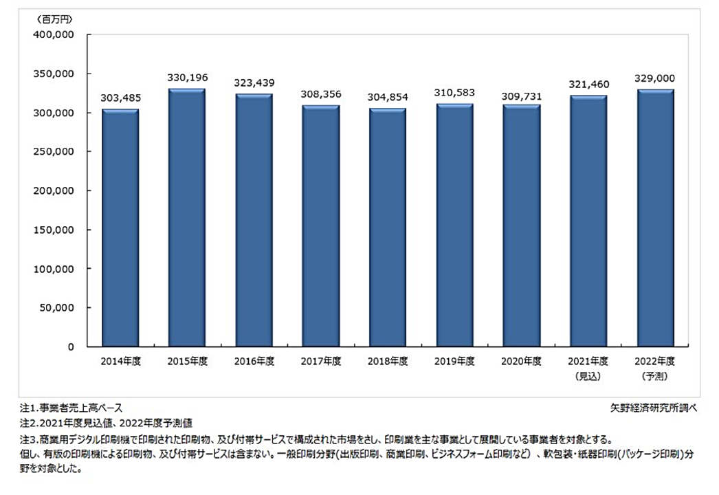 デジタル印刷市場の推移_矢野経済研究所.png
