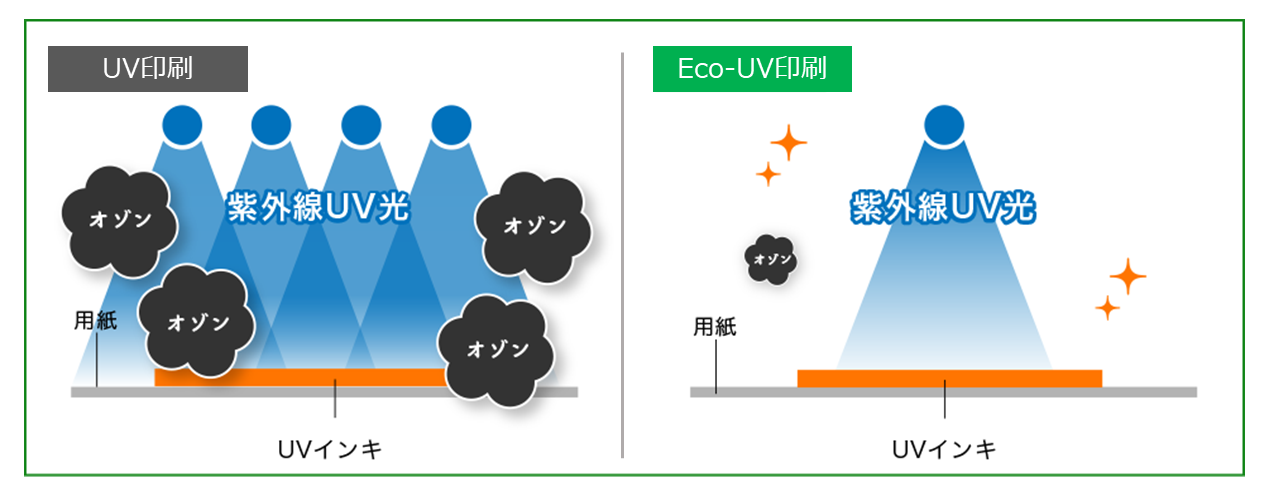 UV印刷とエコUV印刷の違い.png