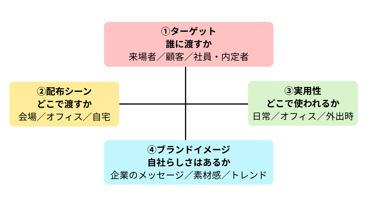 失敗しないノベルティ選び_4つの軸.png
