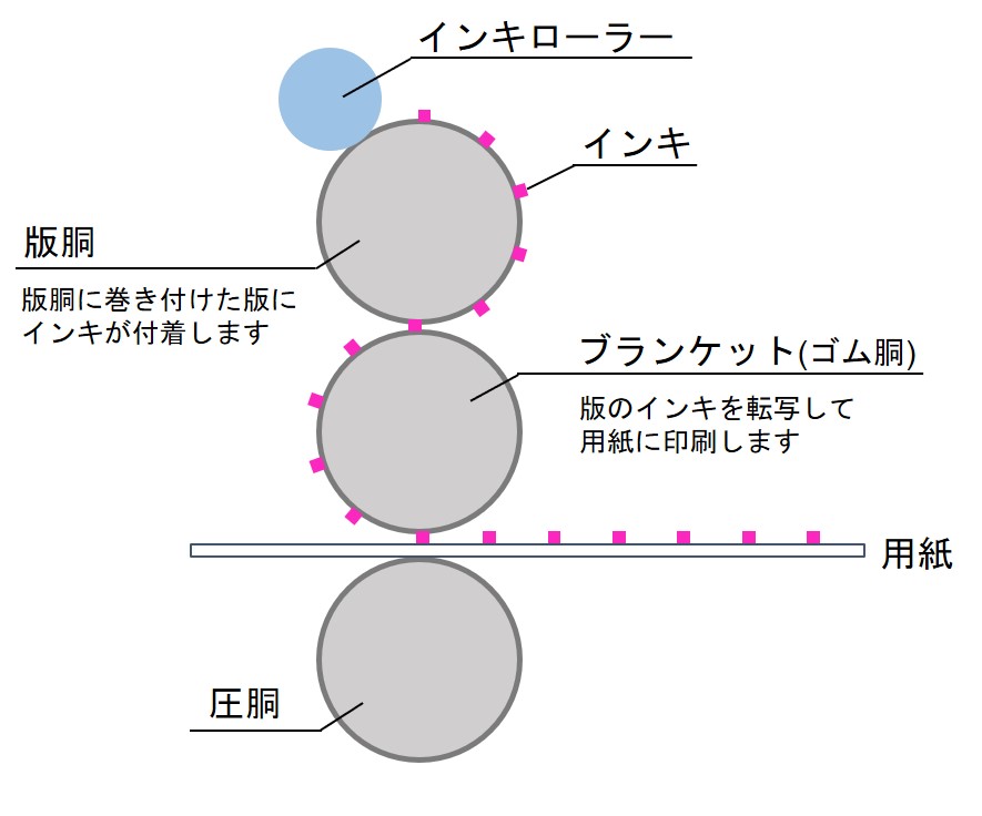 オフセット印刷.jpg