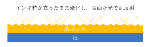 UV印刷は光沢が出にくい.png