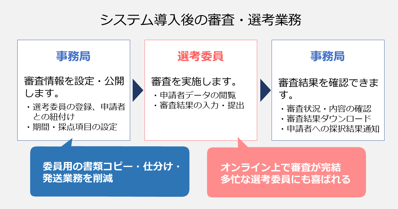 システム導入後の審査・選考業務.png