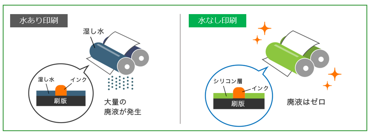 水あり印刷と水なし印刷の違い.png