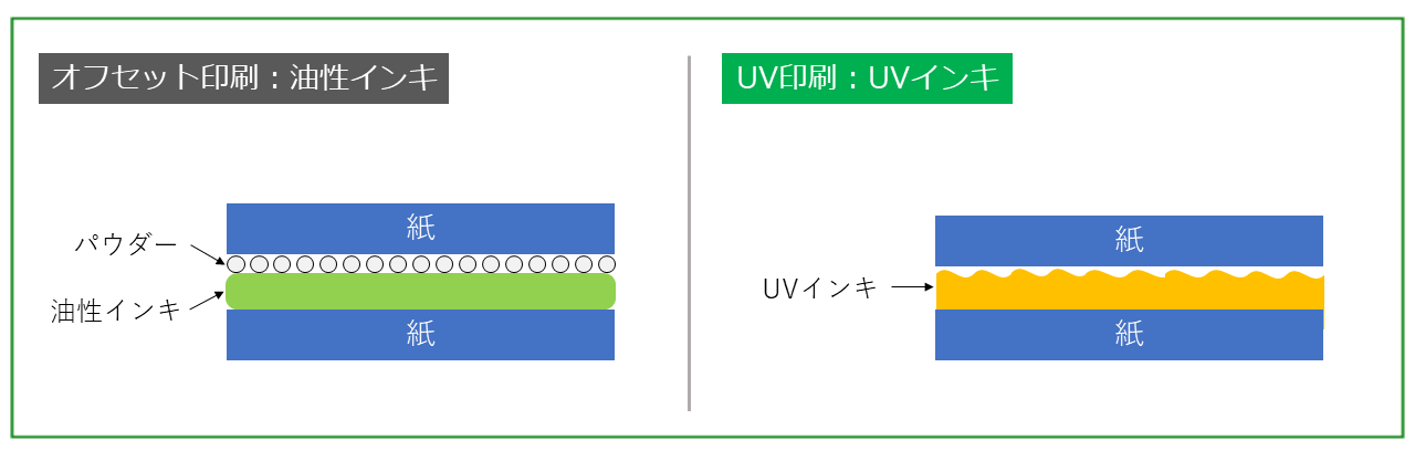 UV印刷とオフセット印刷の乾かし方の違い.png