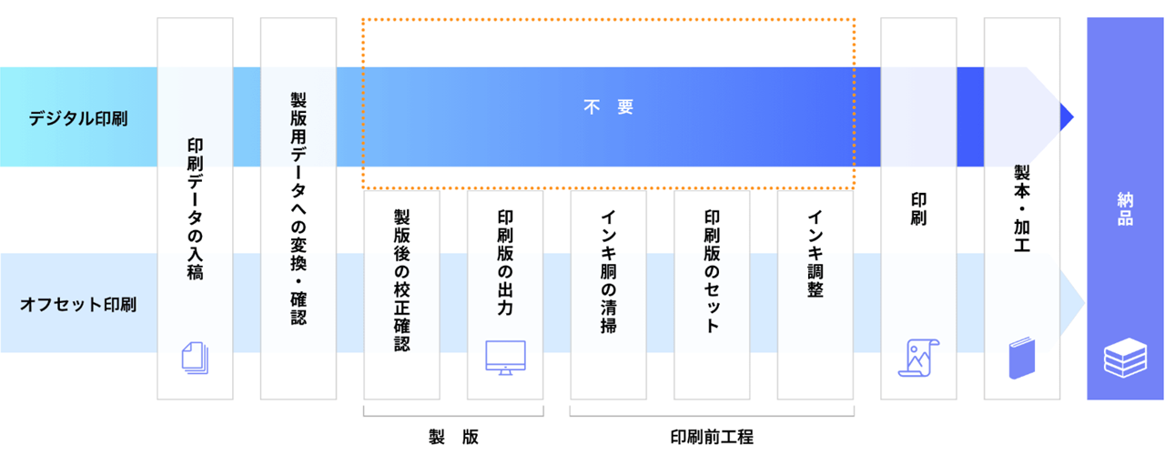 デジタル印刷とオフセット印刷の工程比較.png
