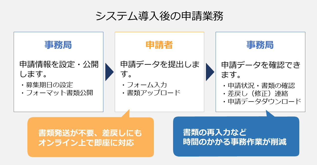 システム導入後の申請業務.png