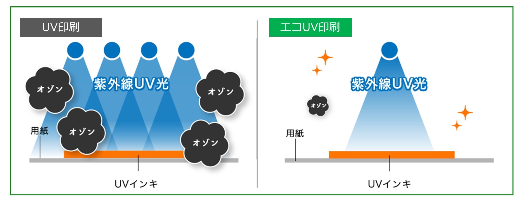 UV印刷とエコUV印刷の違い.jpg