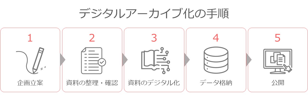 デジタルアーカイブ化の手順.jpg
