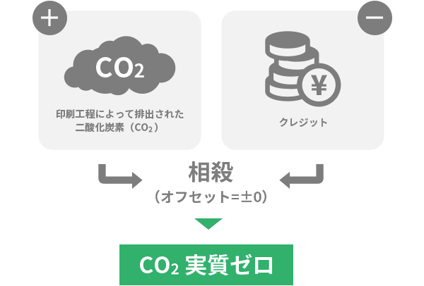 カーボンオフセット印刷の図