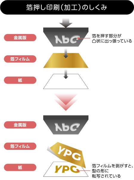 箔押し印刷（加工）のしくみ図
