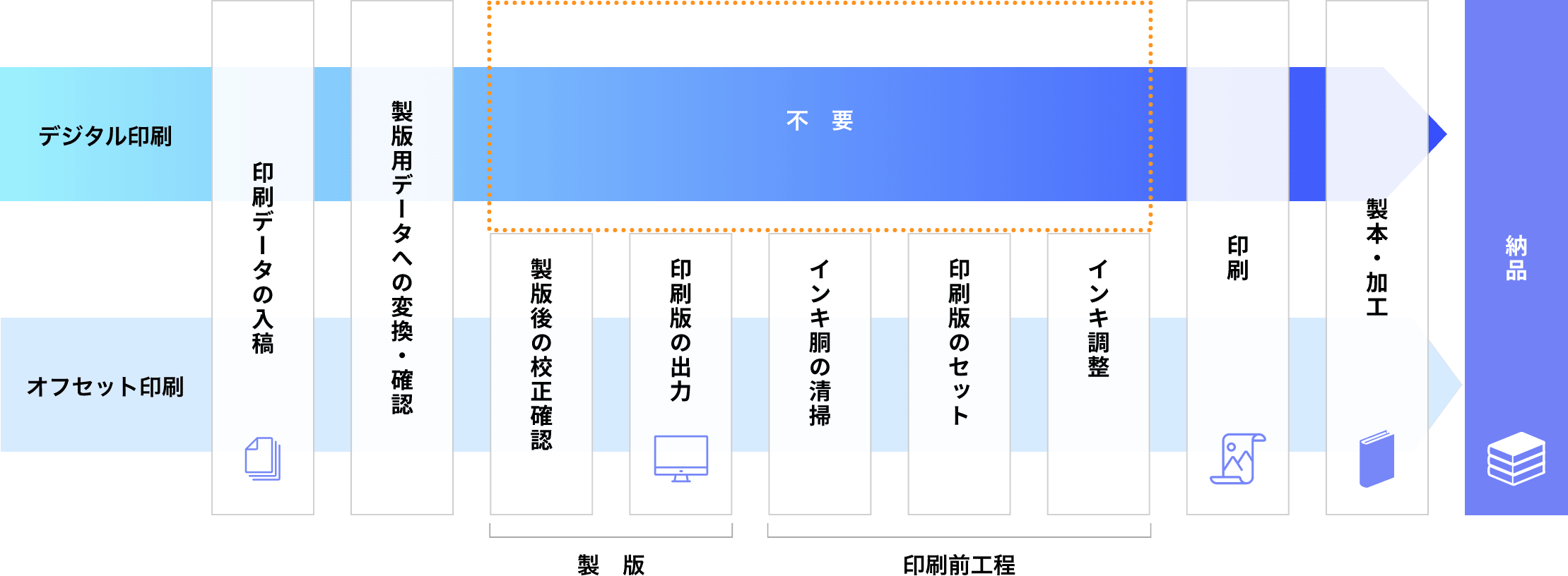 在庫レス印刷の流れ図