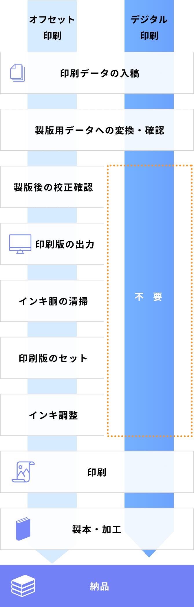 在庫レス印刷の流れ図