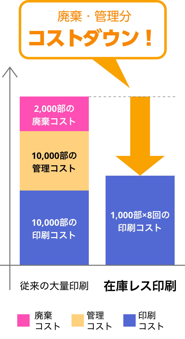 コストダウングラフ